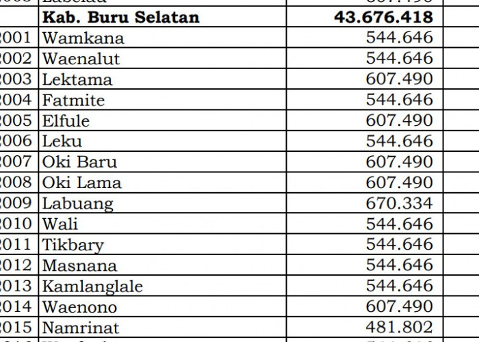 Dana Desa Tiap Desa 2024 di Buru Selatan, Maluku: 7 Desa 1 Miliar