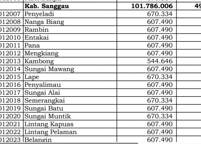 Rincian Dana Desa 2024 Sanggau, Kalimantan Barat! Cek Jawabannya di Sini