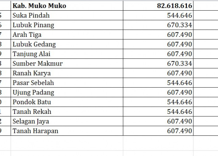 Ini Urutan Dana Desa 2024 Mukomuko, dari Terbesar hingga Terkecil