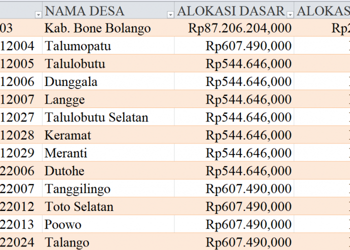 Tabel Rincian Dana Desa 2024 Kabupaten Bone Bolango, Gorontalo: Ini Lengkapnya