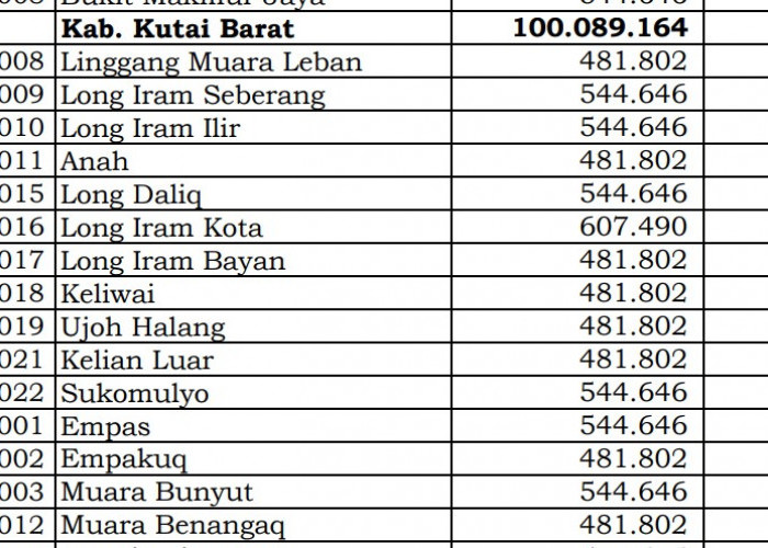 Rincian Dana Desa 2024 Kutai Barat 1, Kalimantan Timur! Ini Lengkapnya 