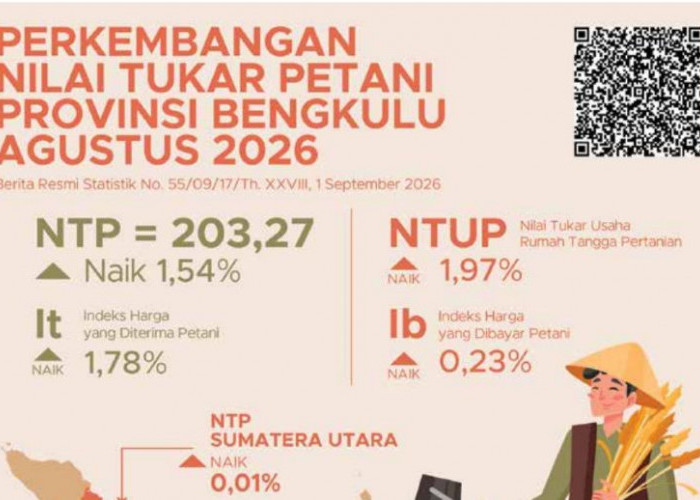 NTP Perkebunan Rakyat Bengkulu Naik 1,73 Persen, Unggas Jadi Penopang Peternakan