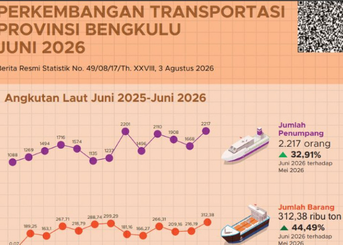 Penumpang Bandara Fatmawati Bengkulu Naik 25,6 Persen pada Juni 2026, Hampir Sentuh 45 Ribu Orang