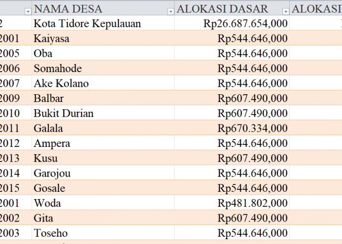 Tabel Rincian Dana Desa 2024 Kota Tidore Kepulauan, Maluku Utara: Ini Lengkapnya