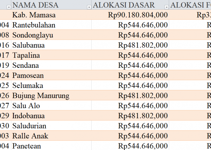 Tabel Rincian Dana Desa 2024 Kabupaten Mamasa, Sulawesi Barat: Ini Lengkapnya