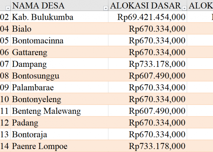 Tabel Rincian Dana Desa 2024 Kabupaten Bulukumba, Sulawesi Selatan: Ini Lengkapnya
