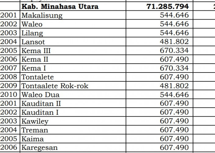 Dana Desa Tiap Desa 2024 di Minahasa Utara, Sulawesi Utara: 5 Desa 1 Miliar