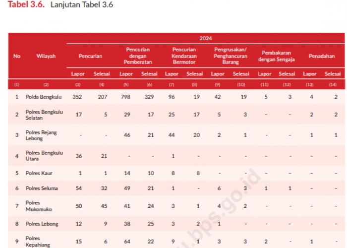 Kejahatan terhadap Hak Milik Masih Mendominasi Bengkulu 2023, Curanmor Jadi Ancaman Utama