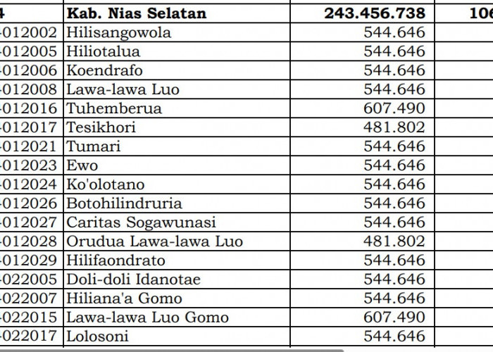 Simak Rincian Dana Desa 2024 Nias Selatan, Sumatera Utara: 46 Desa 1 Miliar