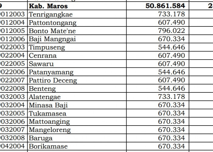 Dana Desa Tiap Desa 2024 di Maros, Sulawesi Selatan: 27 Desa 1 Miliar