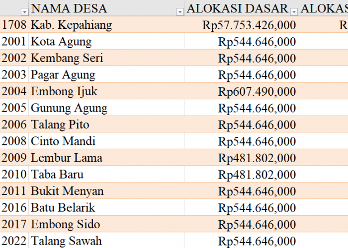 Tabel Dana Desa 2024 Kabupaten Kepahiang, Bengkulu: Simak Rinciannya di Sini