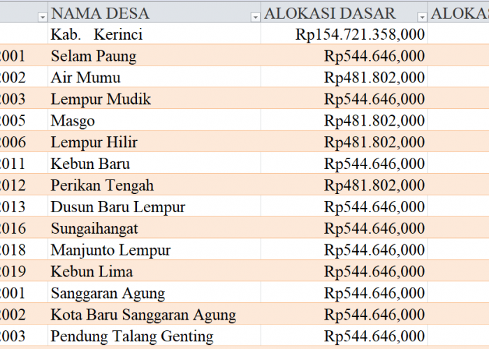 Tabel Rincian Dana Desa 2024 Kabupaten Kerinci, Jambi: Ini Lengkapnya