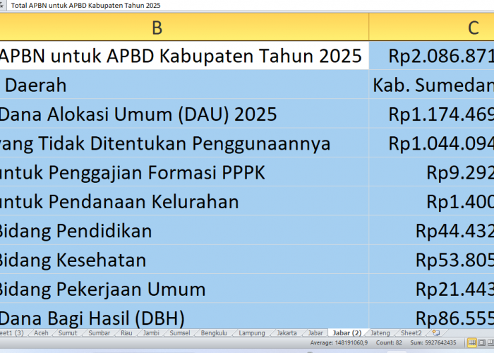 Dana APBN 2025: Sumedang Terima Rp2,08 Triliun, Simak Pagu DAK hingga Tunjangan Guru