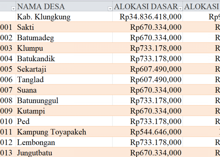 Tabel Rincian Dana Desa 2024 Kabupaten Klungkung, Bali: Ini Lengkapnya
