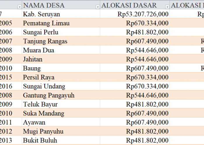 Tabel Rincian Dana Desa 2024 Kabupaten Seruyan, Kalimantan Tengah: Ini Lengkapnya