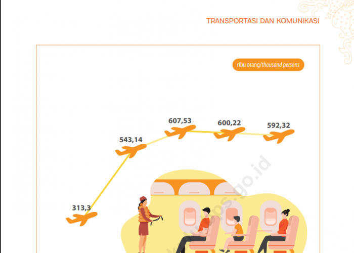 Penerbangan di Bandara Fatmawati Soekarno Naik 4,81 Persen, Penumpang Justru Menurun