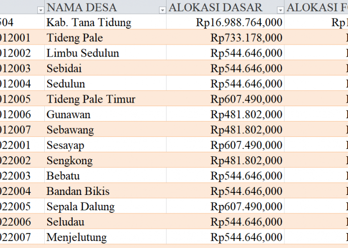 Tabel Rincian Dana Desa 2024 Kabupaten Tana Tidung, Kalimantan Utara: Ini Lengkapnya