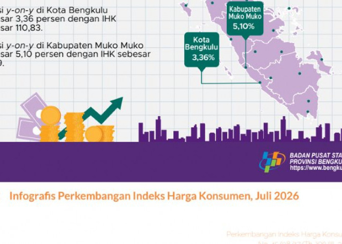 Biaya Sekolah Dasar Jadi Pemicu Inflasi Pendidikan Bengkulu Juli 2026