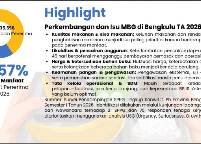 Sekolah Rakyat Bengkulu Bernilai Rp501,99 Miliar, DJPb Temukan Masalah Lahan hingga Akreditasi