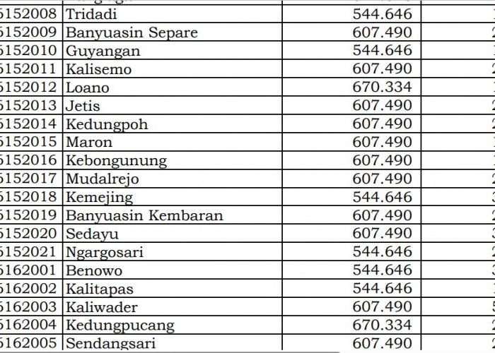 Rincian Dana Desa 2024 Purworejo 4, Jawa Tengah! Hanya di Sini Jawabannya