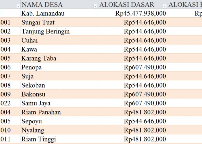 Tabel Rincian Dana Desa 2024 Kabupaten Lamandau, Kalimantan Tengah: Ini Lengkapnya