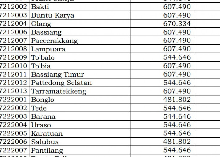 Dana Desa Tiap Desa 2024 Luwu 2, Sulawesi Selatan: Ini Rinciannya