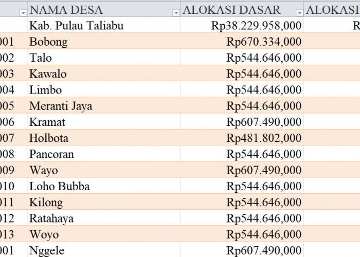 Tabel Rincian Dana Desa 2024 Kabupaten Pulau Taliabu, Maluku Utara: Ini Lengkapnya