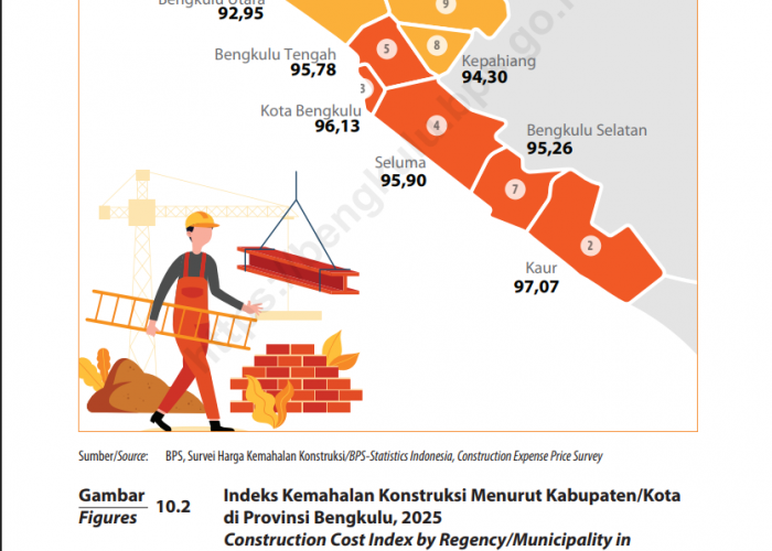 Kredit Perbankan Bengkulu Tembus Rp36,92 Triliun, Didominasi Pinjaman Konsumsi
