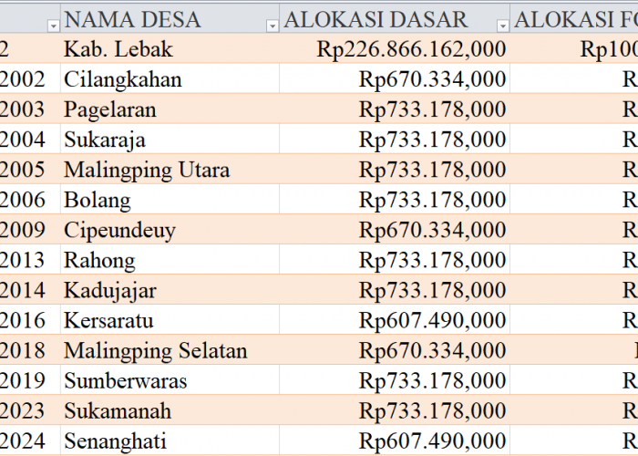 Tabel Rincian Dana Desa 2024 Kabupaten Lebak, Banten: Ini Lengkapnya