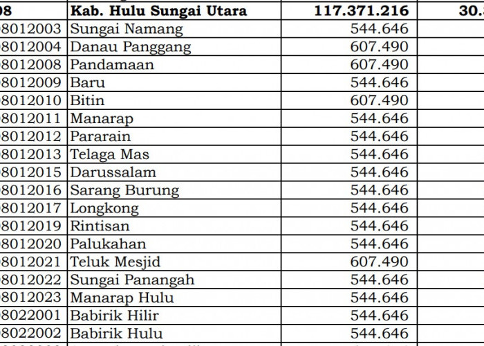 Kalimantan Selatan! Ini Rincian Dana Desa 2024 Hulu Sungai Utara 1