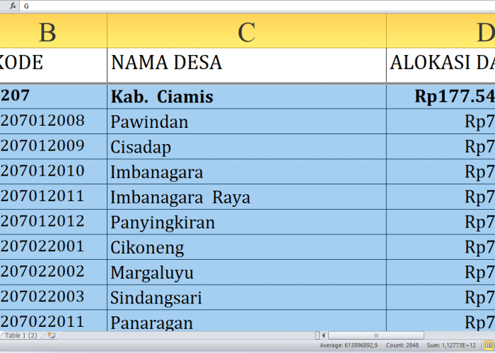 Desa Terbesar Penerima Dana Desa Ciamis Provinsi Jawa Barat Tahun 2025, Total Rp269,2 Miliar: Ini Daftar Lengk