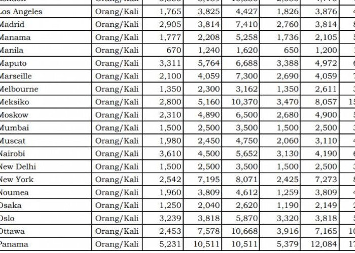 Tiket Dinas Business Class 2026 Tembus Rp209 Juta, Ini 10 Rute Termahal