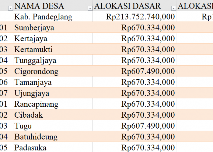 Tabel Rincian Dana Desa 2024 Kabupaten Pandeglang, Banten: Ini Lengkapnya