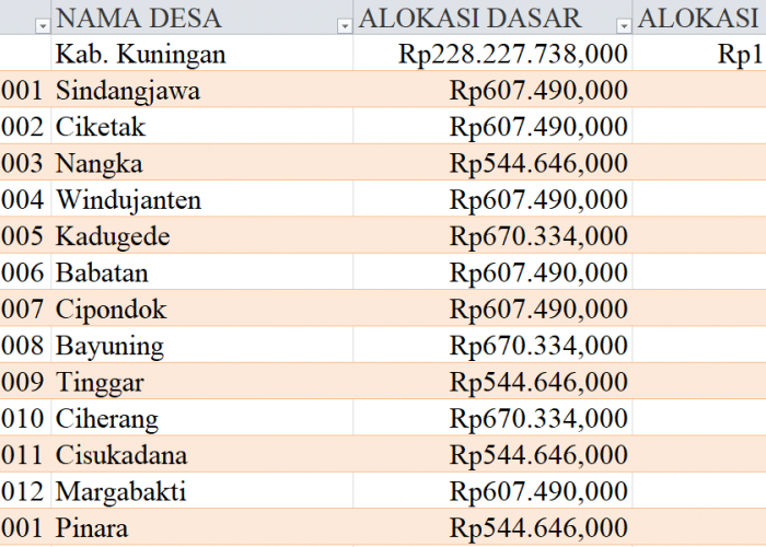 Tabel Rincian Dana Desa 2024 Kabupaten Kuningan, Jawa Barat: Ini Lengkapnya