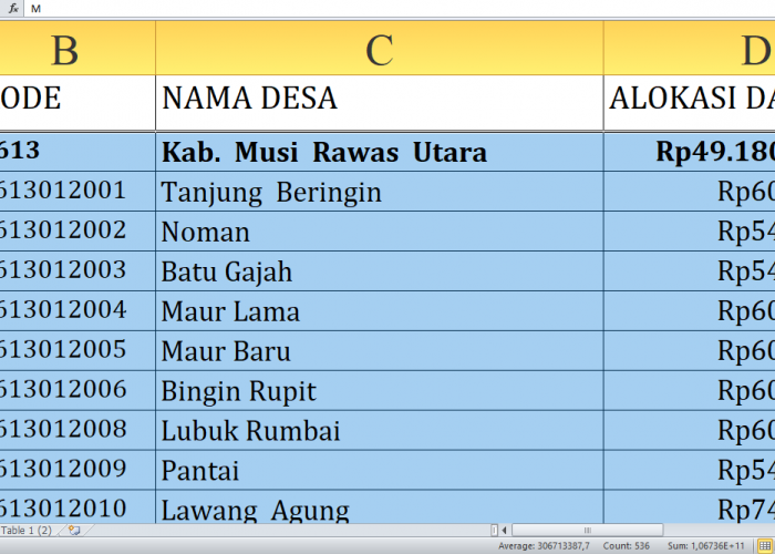 Desa Terbesar Penerima Dana Desa Musi Rawas Utara Tahun 2025, Total Rp77,2 Miliar: Ini Daftar Lengkapnya