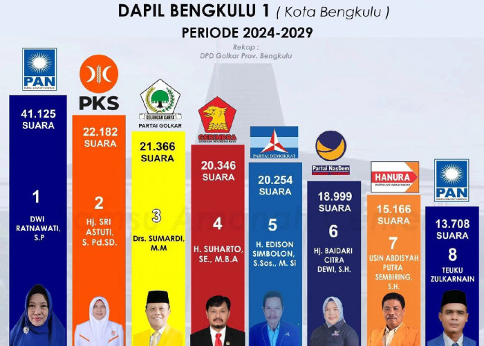 Daftar 45 Nama Caleg Terpilih Anggota DPRD Provinsi Bengkulu Periode 2024-2029