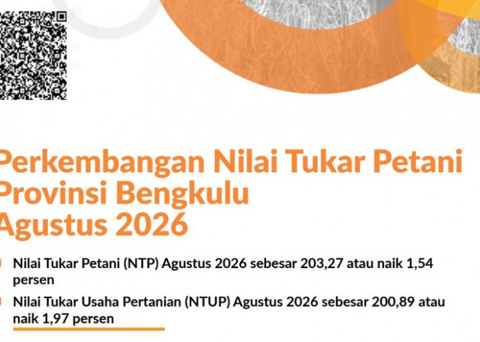 NTP Bengkulu Tertinggi se-Sumatera, Capai 203,27 pada Agustus 2026