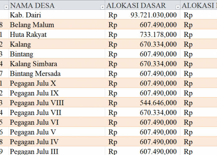 Tabel Dana Desa 2024 Kabupaten Dairi, Sumatera Utara: Simak Rinciannya di Sini