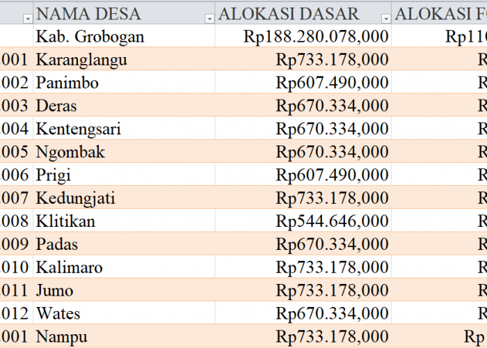 Tabel Dana Desa 2024 Kabupaten Grobogan, Jawa Tengah: Simak Rinciannya di Sini