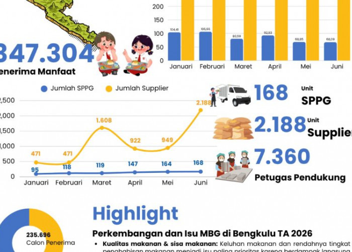 MBG Bengkulu Baru Jangkau 347 Ribu dari Target 583 Ribu, Anggaran Tembus Rp521 Miliar