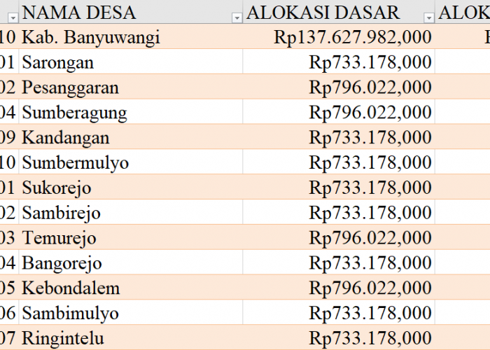 Tabel Dana Desa 2024 Kabupaten Banyuwangi, Jawa Timur: Simak Rinciannya di Sini