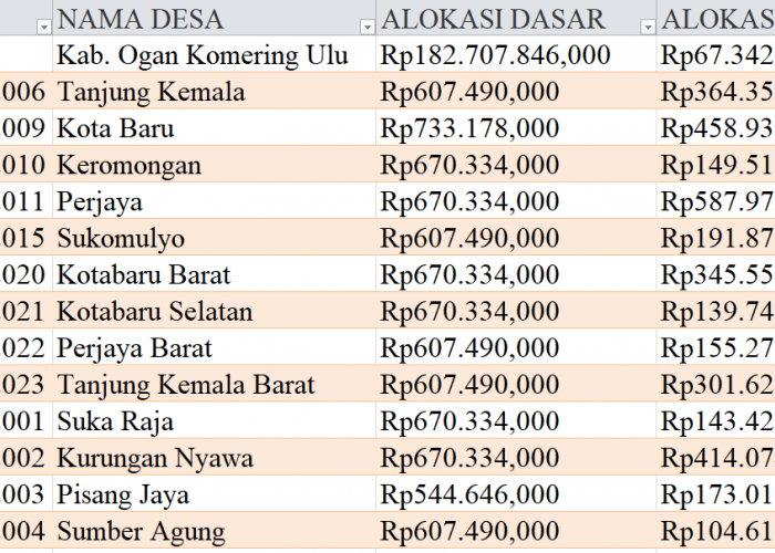 Tabel Dana Desa 2024 Kabupaten OKU Timur, Sumatera Selatan: Simak Rinciannya di Sini