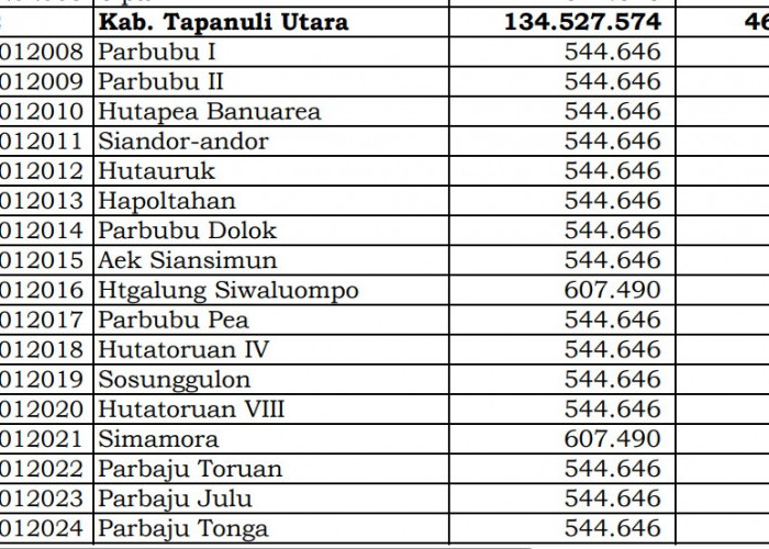 Simak Rincian Dana Desa 2024 Tapanuli Utara, Sumatera Utara: 10 Desa 1 Miliar