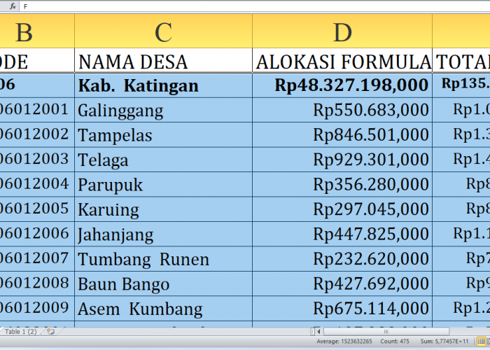 Rp135,9 Miliar Dana Desa 2025 di Katingan Provinsi Kalimantan Tengah: Lihat Desa dengan Alokasi Tertinggi