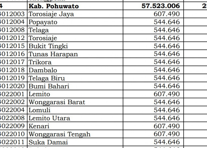 Dana Desa Tiap Desa 2024 di Pohuwato, Gorontalo: 13 Desa 1 Miliar