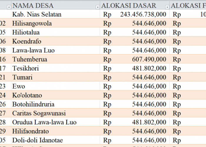Tabel Dana Desa 2024 Kabupaten Nias Selatan, Sumatera Utara: Simak Rinciannya di Sini
