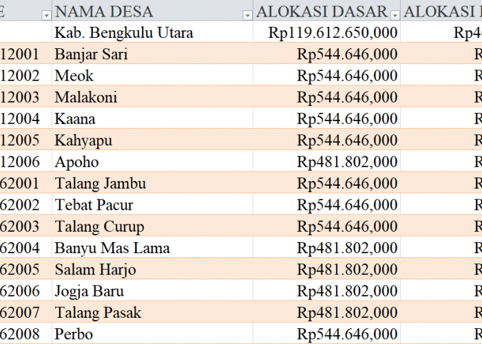 Tabel Dana Desa 2024 Kabupaten Bengkulu Utara: Simak Rinciannya di Sini