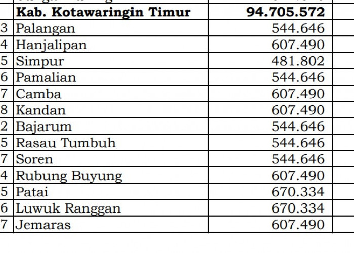 Rincian Dana Desa 2024 Kotawaringin Timur, Kalimantan Tengah: Simak Jawabannya di Sini