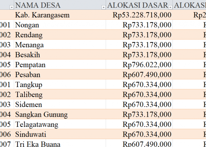 Tabel Rincian Dana Desa 2024 Kabupaten Karangasem, Bali: Ini Lengkapnya