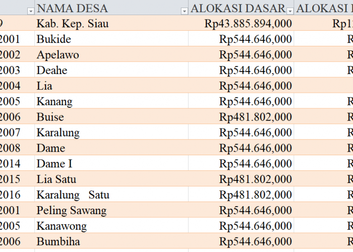 Tabel Rincian Dana Desa 2024 Kabupaten Kepulauan Siau, Sulawesi Utara: Ini Lengkapnya